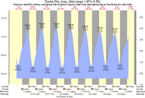 Tide Times and Tide Chart for Cavite City.